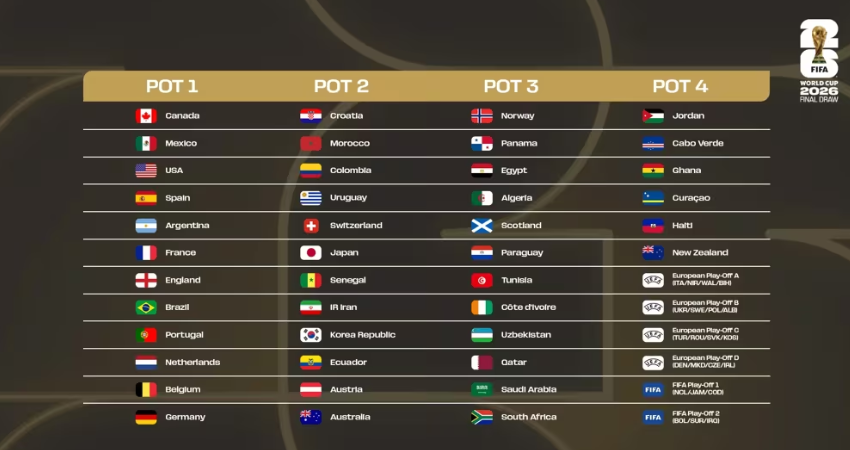 فيفا يعلن تصنيف المنتخبات لشهر نوفمبر 2025.. صدارة إسبانية وتقدم البرازيل